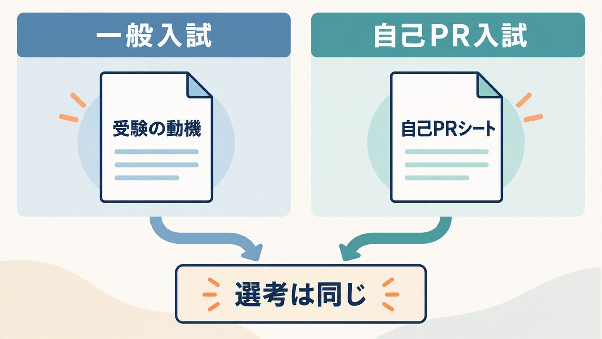 一般入試と自己PR入試の提出書類の違いを示す図解
