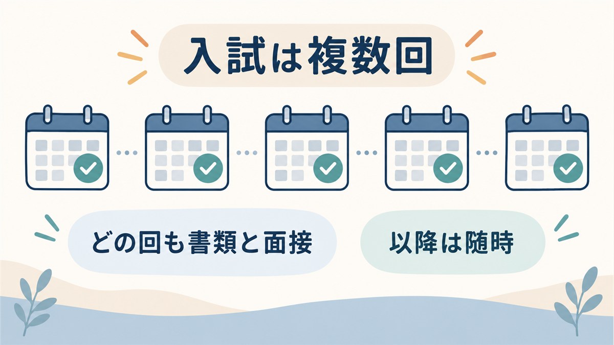 複数回ある入試はいずれも書類と面接で以降は随時となることを示す図解