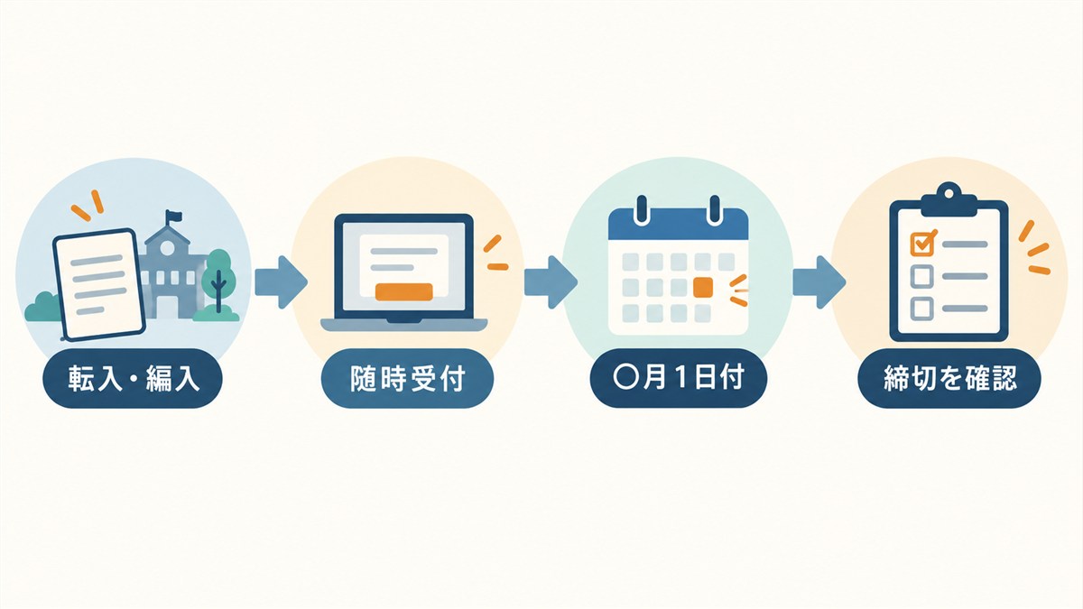転入・編入から随時受付、入学月、締切確認までの流れを示す図解