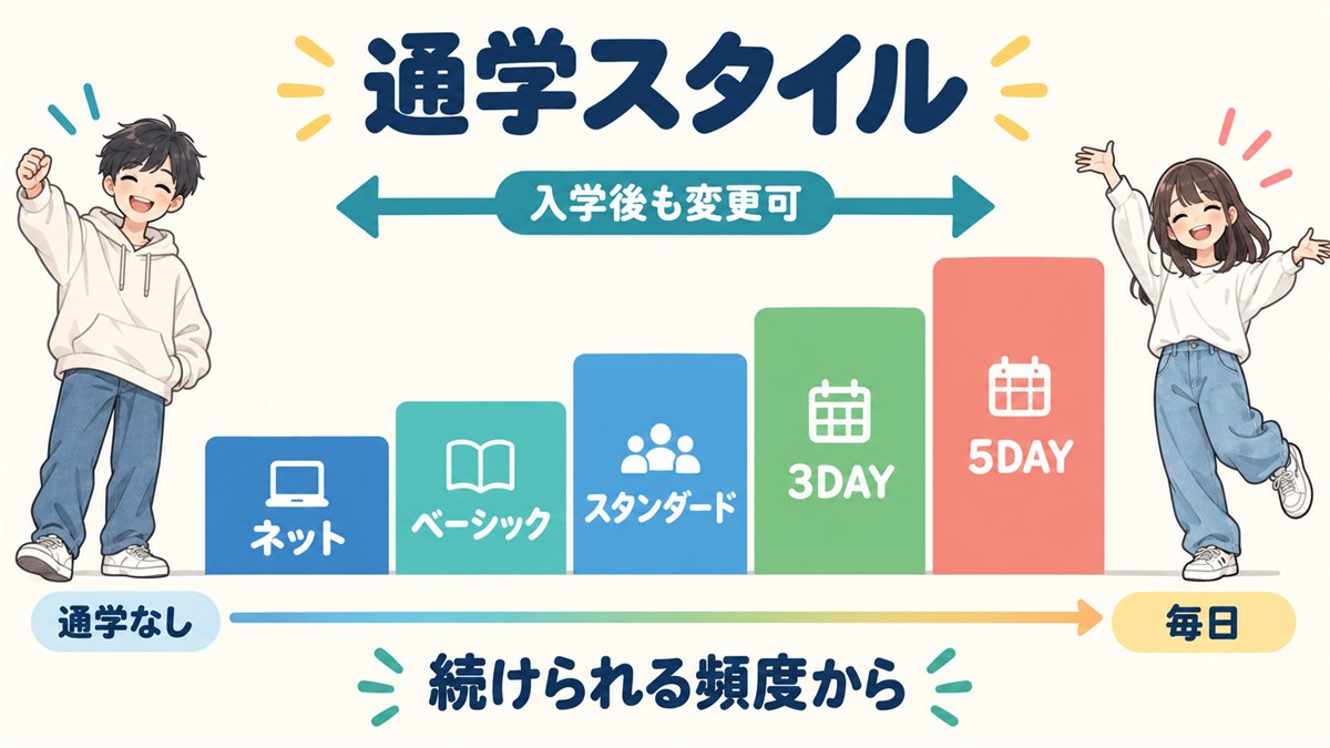 ネットから毎日通学まで変更できる五つの通学スタイルの段階図