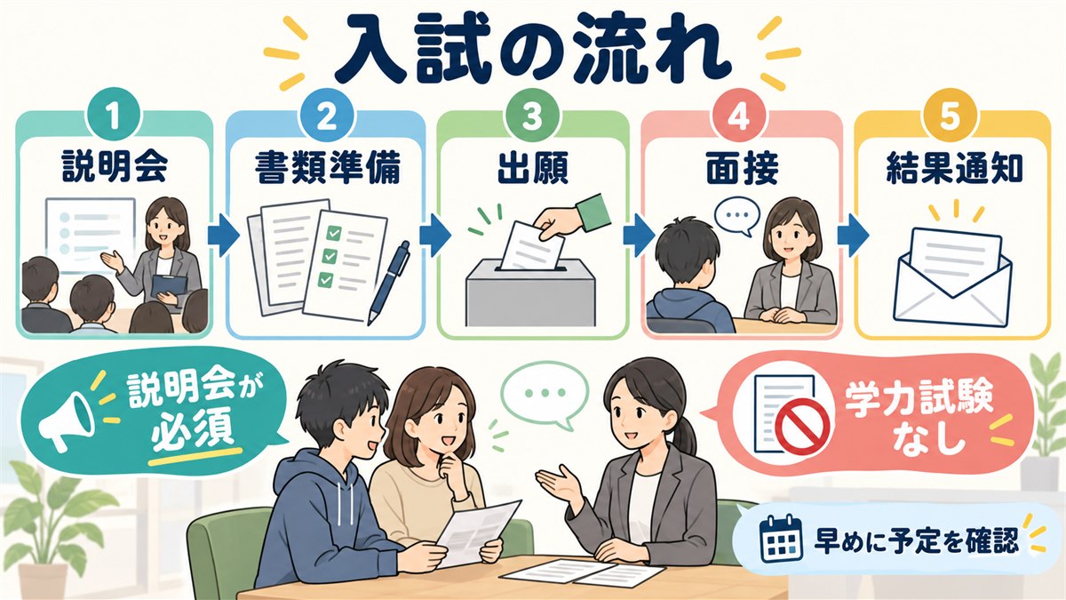説明会から結果通知までの入試手続きと確認条件を示す図
