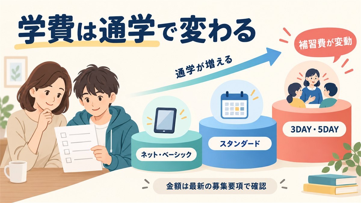 通学頻度に応じて補習費が変わる学費構造の図