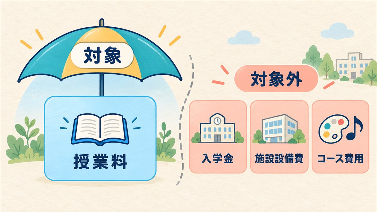 就学支援金の対象になる授業料と残る費用を対比する図