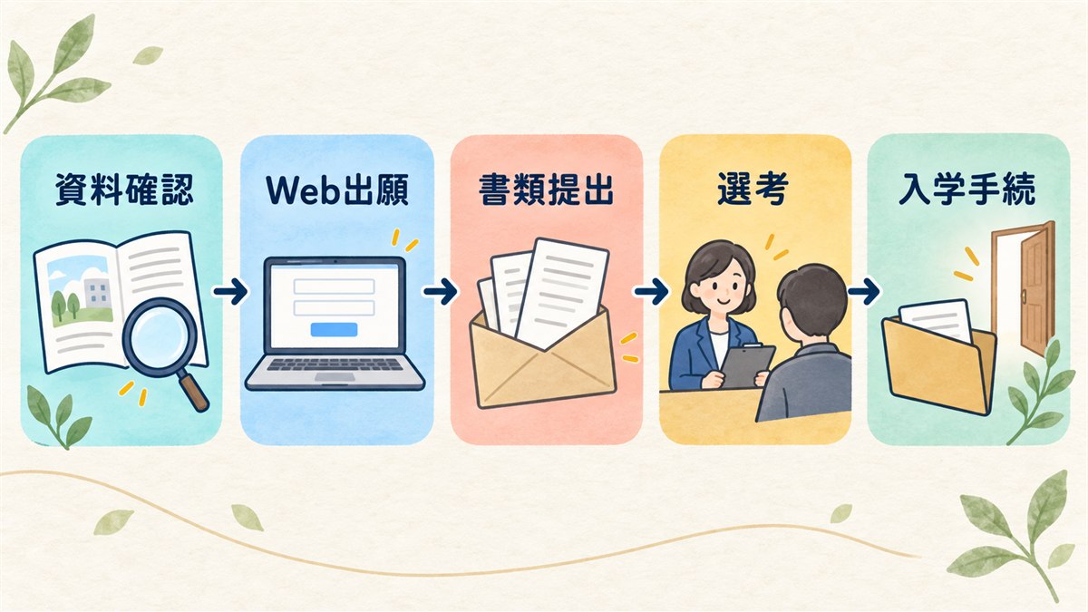 資料確認からWeb出願と書類提出を経る入学手続きの流れ図