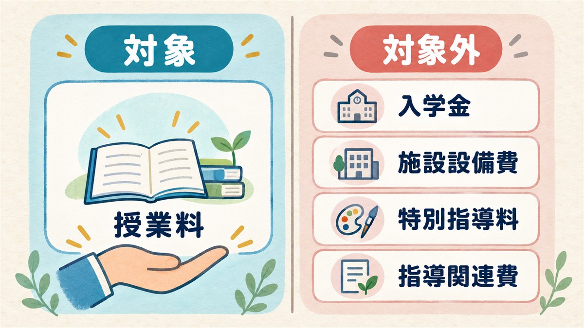 就学支援金の対象になる授業料と対象外費目を比べる図