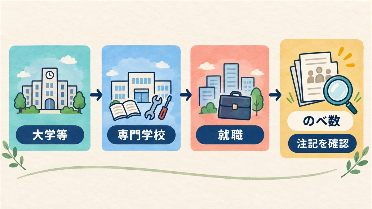 進路実績の行き先と数字の注記を確認する図
