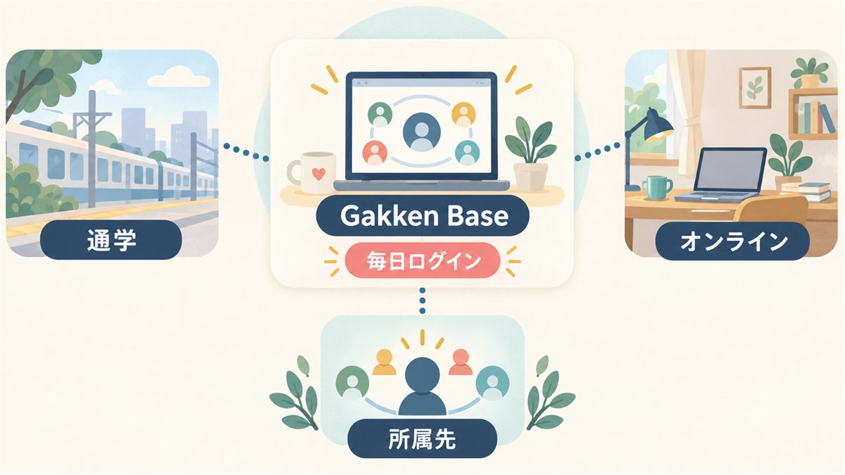 Gakken Baseを日常の所属先として通学とオンラインを選ぶ図