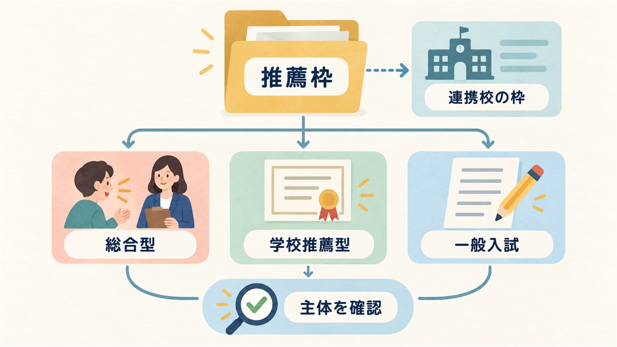 推薦枠の主体が連携校であることを確認する進路図