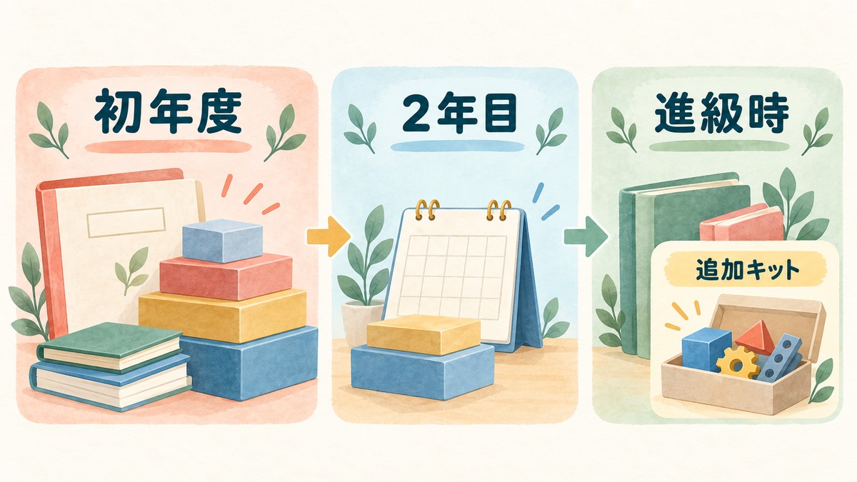 初年度から進級時までの費用発生時期