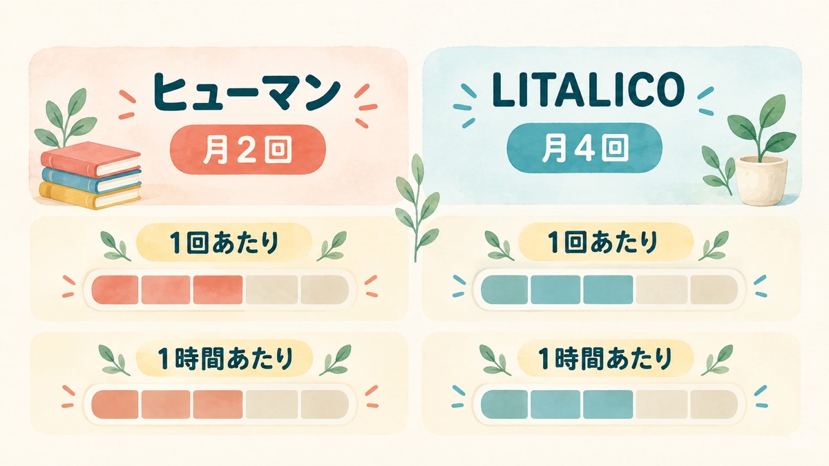 ヒューマンとLITALICOの授業回数と比較軸