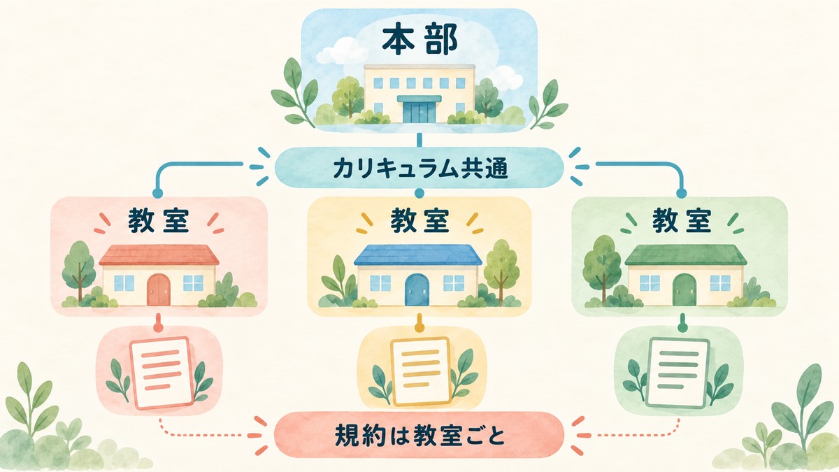 本部と教室で共通する内容と教室ごとの規約