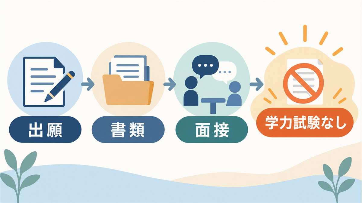 出願・書類・面接と学力試験なしの入試の流れを示す図