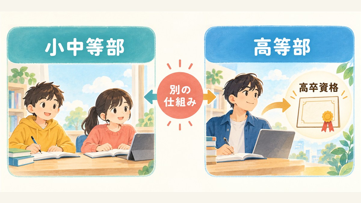小中等部と高等部が別の仕組みであることを示す図