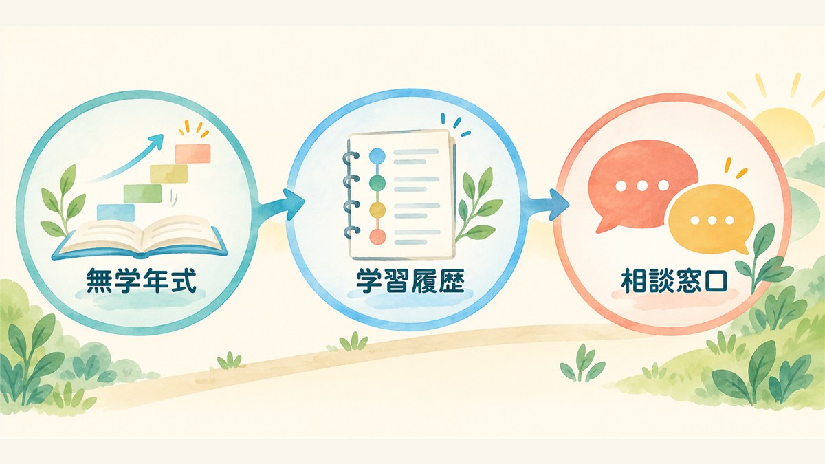 無学年式・学習履歴・相談窓口の3つの特徴を示す図