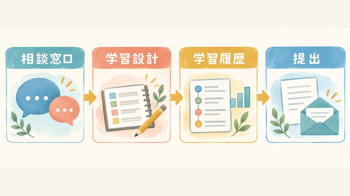 相談窓口から学習設計・学習履歴・提出へ進む支援の図