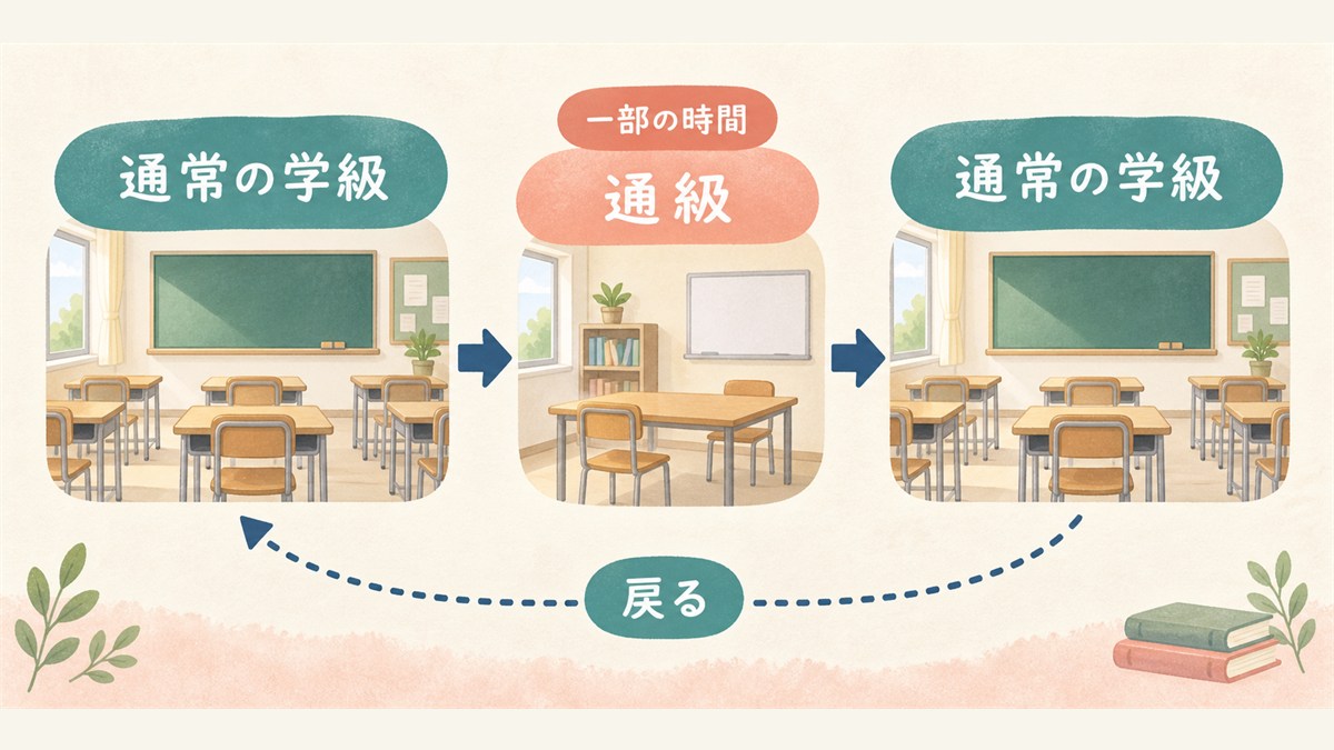 通常の学級から一部の時間だけ通級して戻る流れの図
