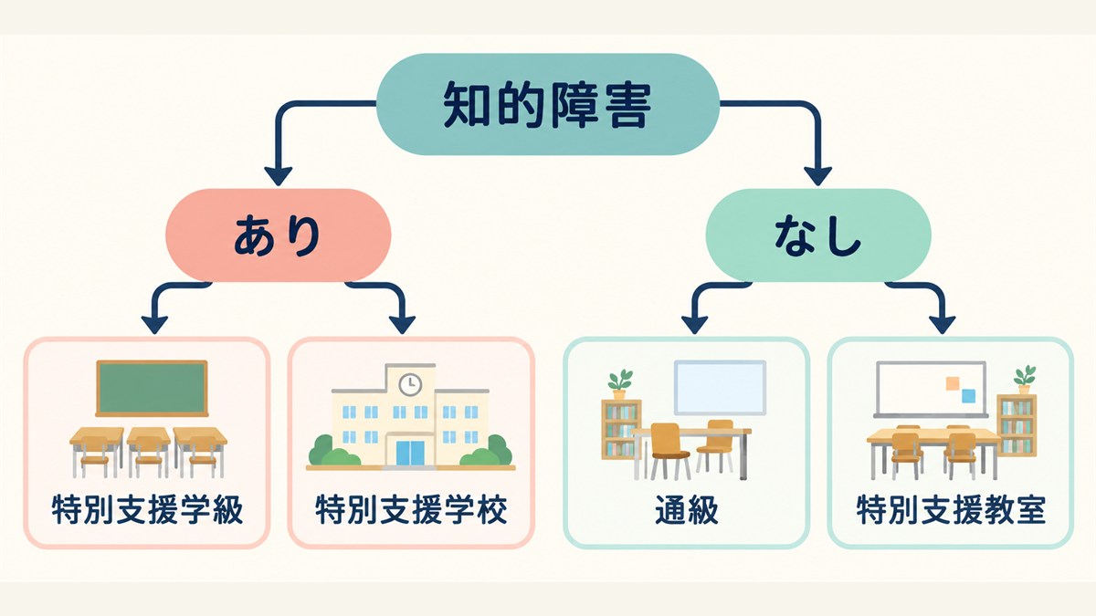知的障害の有無から候補となる学びの場へ分かれる図