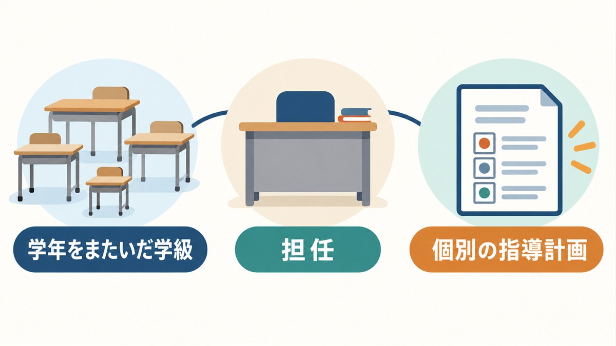 学年をまたいだ学級と担任、個別の指導計画を示す図解