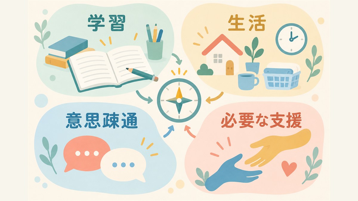学習・生活・意思疎通・必要な支援から状態を捉える図
