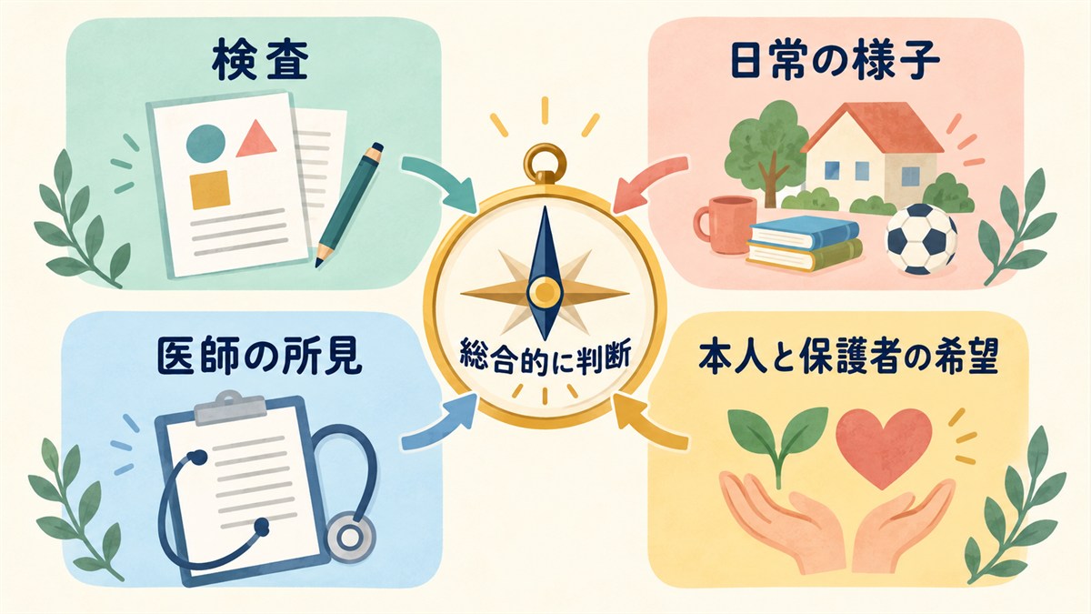検査や日常の様子など4つの材料から総合的に判断する図