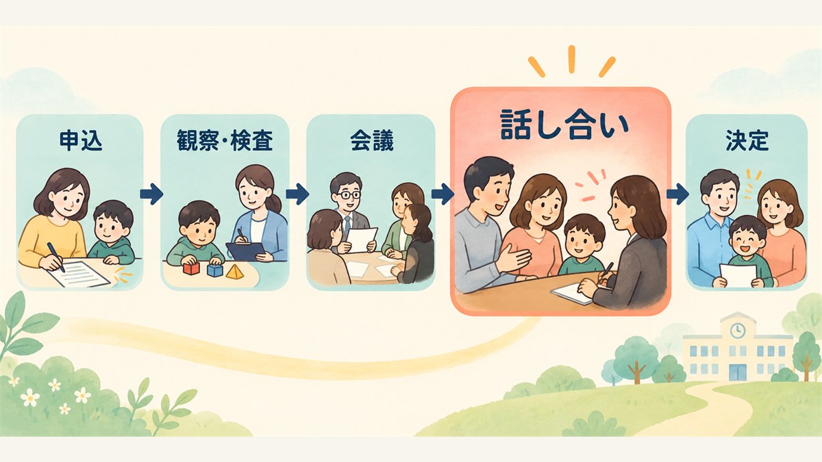 申込から観察・検査、会議、話し合い、決定へ進む就学相談の図
