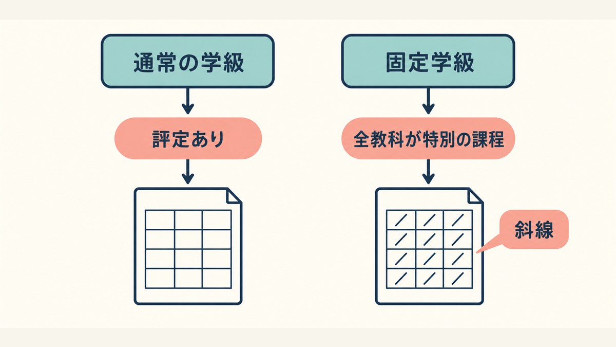 通常の学級と固定学級で評定欄の扱いが分かれる図