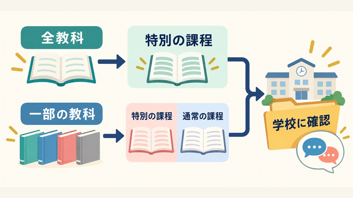 全教科と一部の教科の教育課程を分けて学校に確認する図