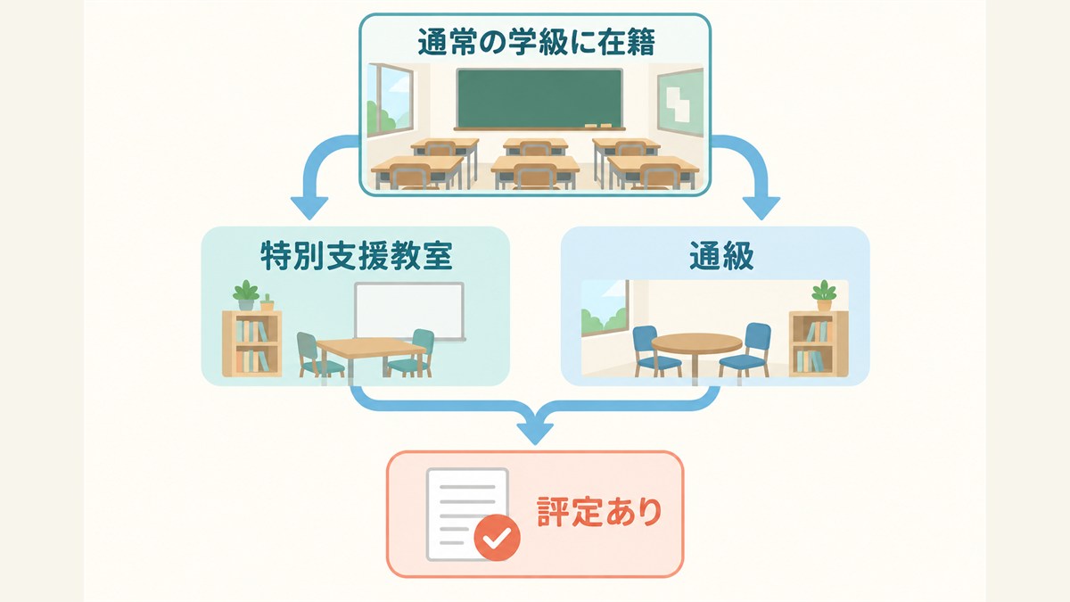 通常の学級に在籍し特別支援教室や通級を利用すると評定があることを示す図