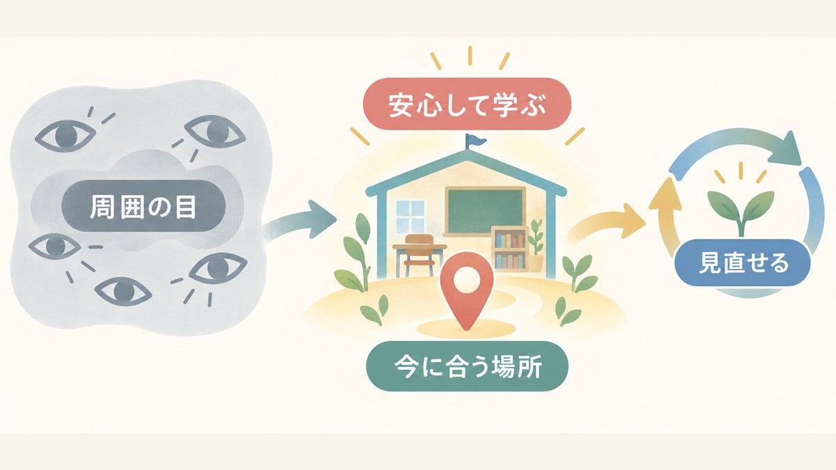 周囲の目より安心して学べる今に合う場所を考える図