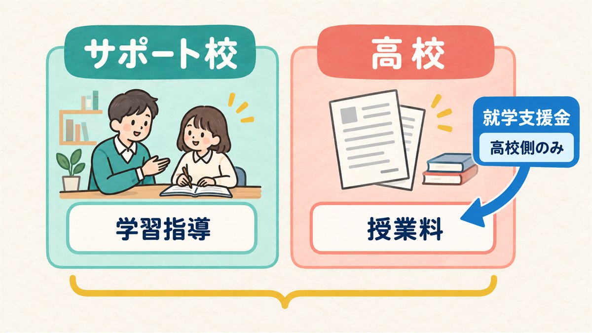 二重学費の内訳と就学支援金が高校側だけに効くことを示す図