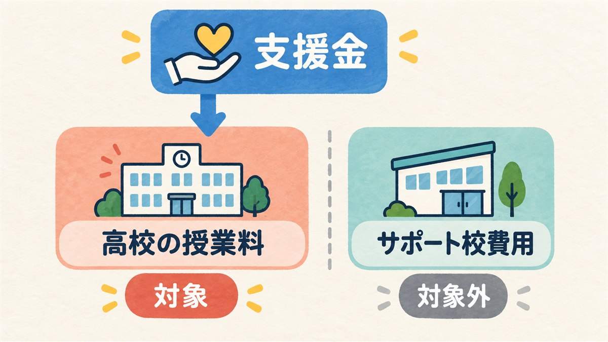 就学支援金の対象が高校の授業料だけであることを示す図