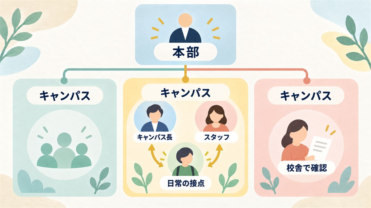 本部と複数キャンパスと日常的に接するスタッフの関係図