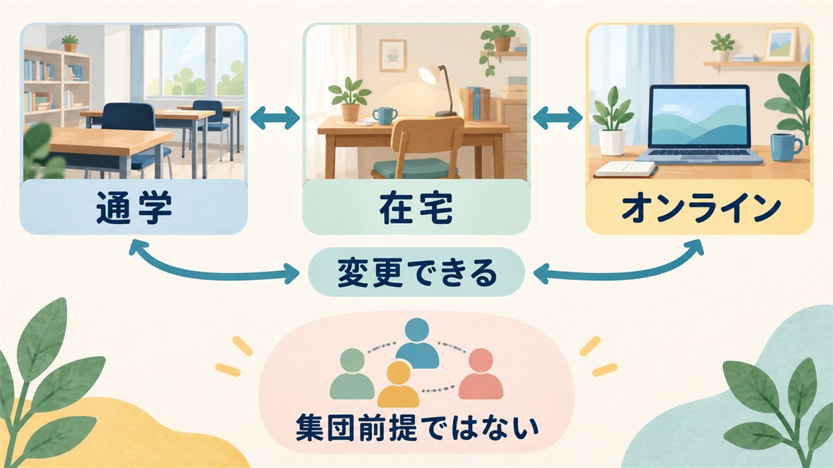 通学・在宅・オンラインを選び人間関係の負担を調整する図