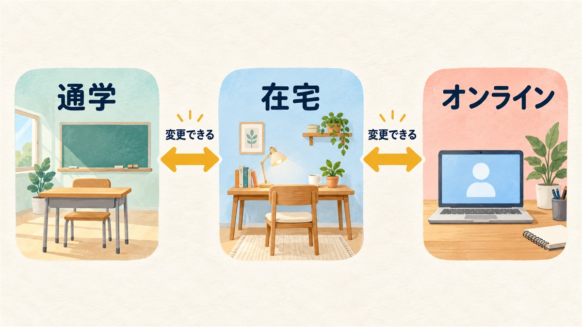 通学・在宅・オンラインを相互に変更できることを示す図