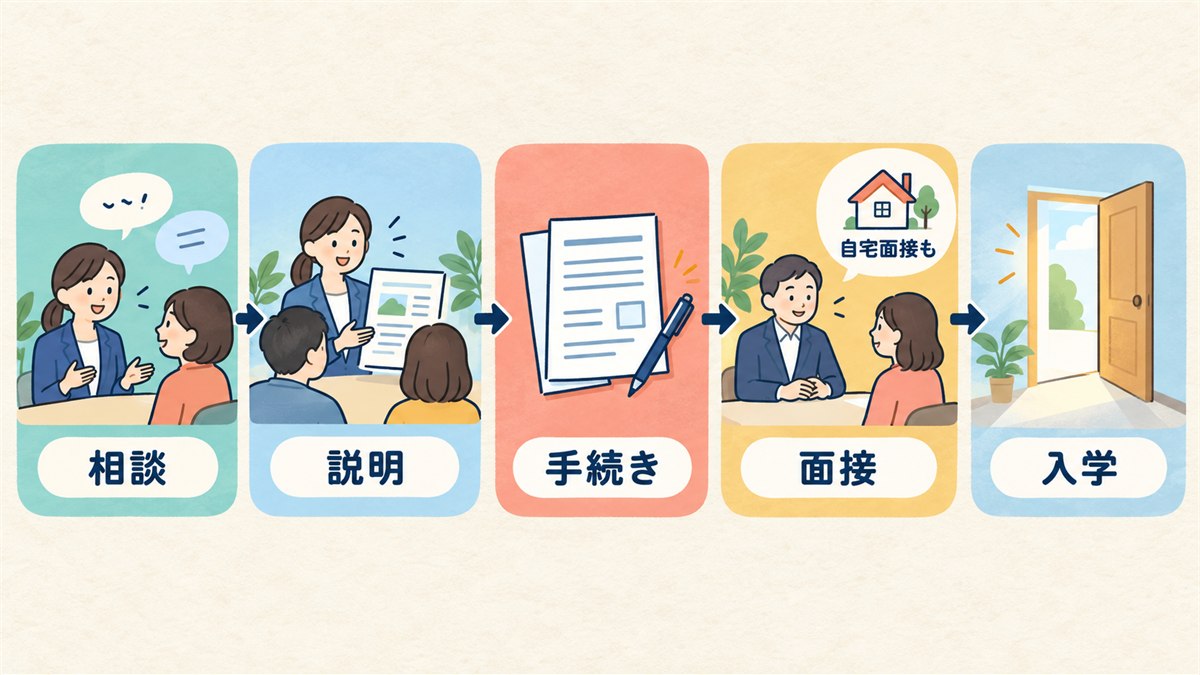 相談から入学までと自宅面接の選択肢を示す流れ図