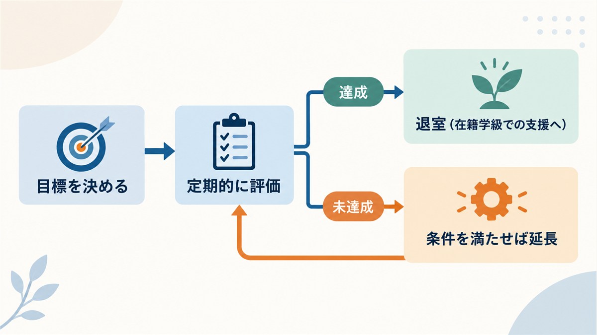 定期評価から達成時の退室と条件付き延長へ分かれる流れを示す図解