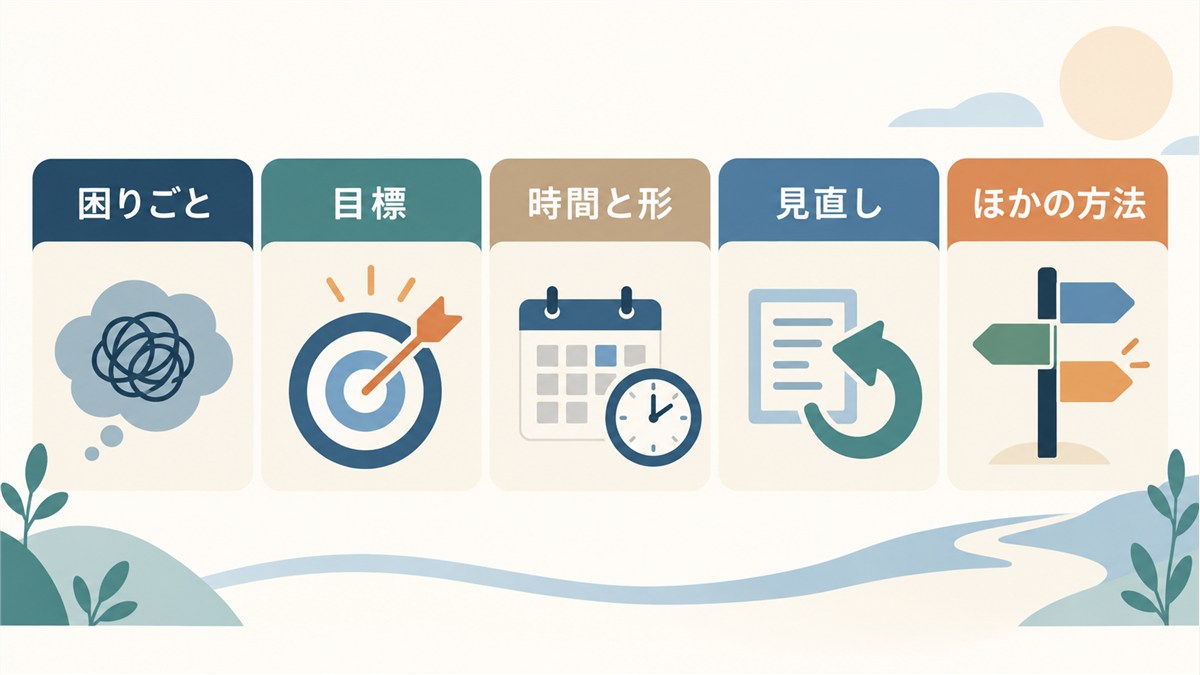 困りごとや目標、時間、見直し、ほかの方法を確認する図解