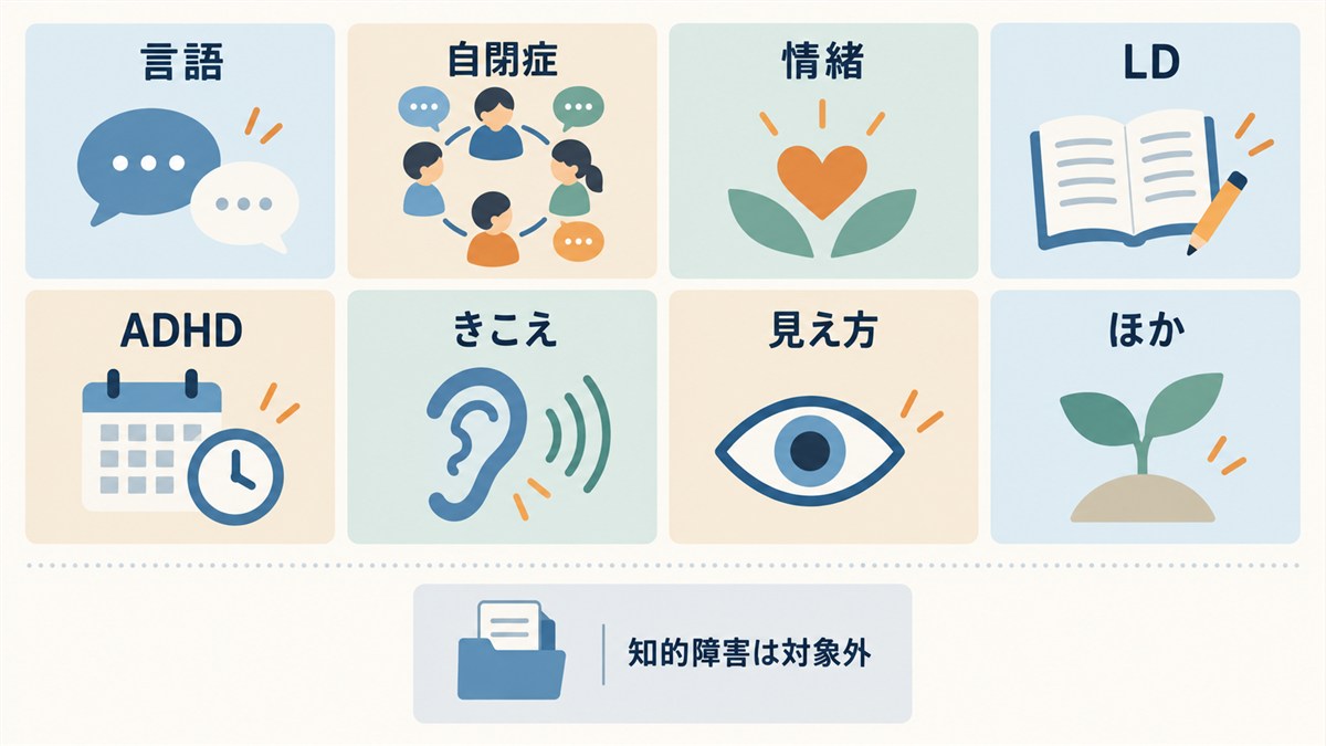 通級の八つの対象区分と知的障害は対象外であることを示す図解