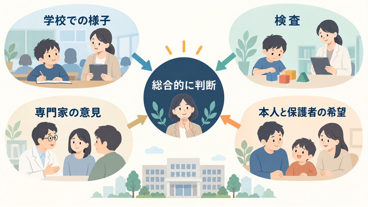 学校での様子や検査など四つの材料を総合的に判断する図解