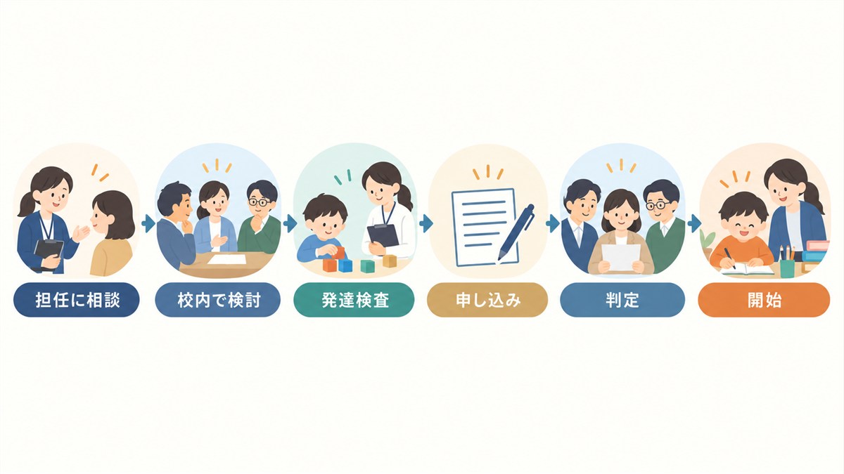 担任への相談から判定、開始までの申込み手順を示す図解