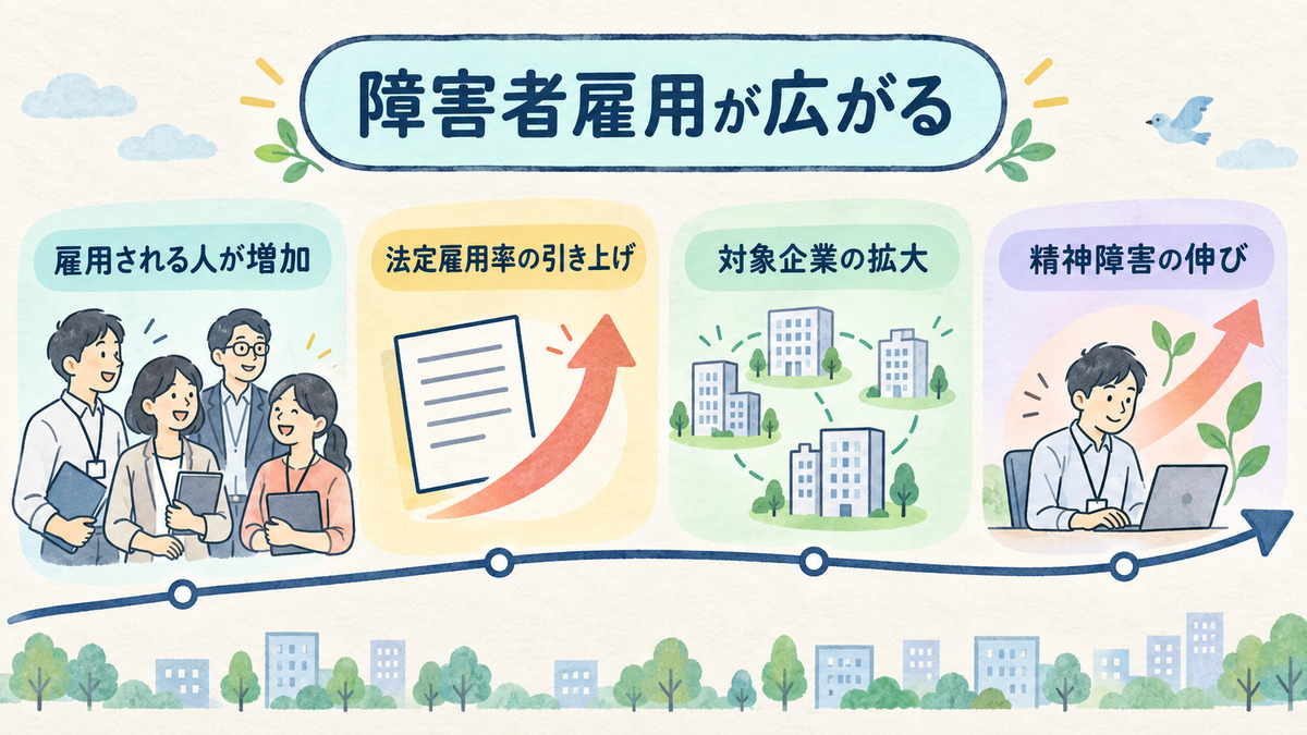 雇用される人の増加、法定雇用率の引き上げ、対象企業の拡大、精神障害のある人の雇用の伸びを並べた図解