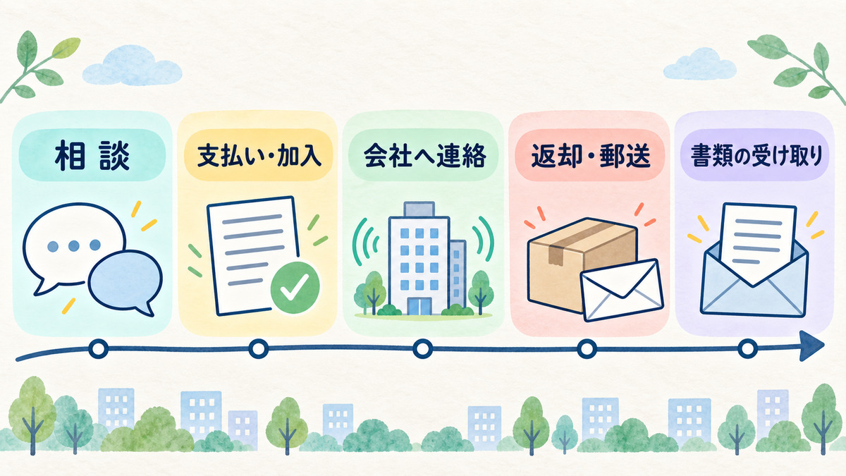 相談、支払いと加入、会社への連絡、返却と郵送、書類の受け取りまでの5つの段階を並べた図