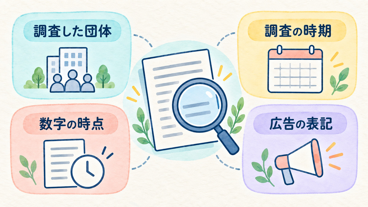 口コミやランキングの表示を、調査した団体・調査の時期・数字の時点・広告の表記で確かめる図
