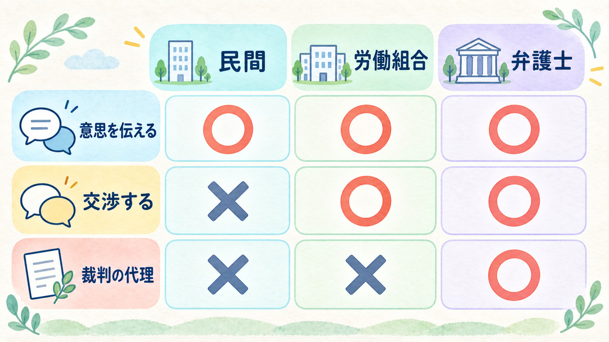 民間・労働組合・弁護士が対応できる範囲を、意思を伝える・交渉する・裁判の代理で比べた図