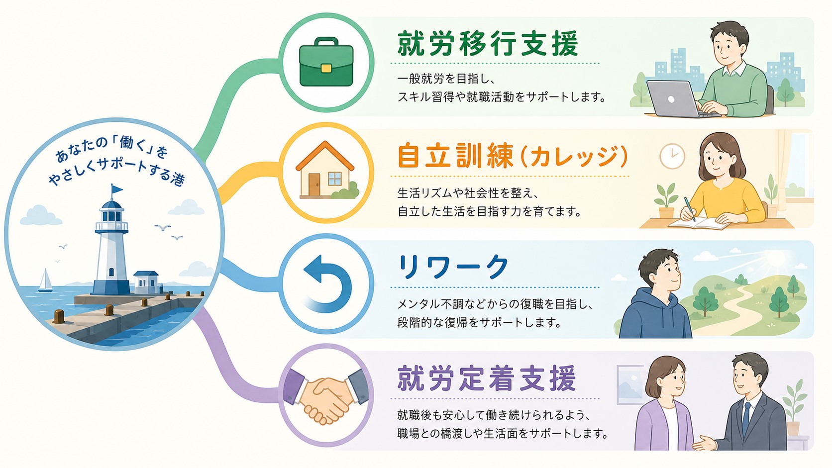 ココルポートの4つのサービス