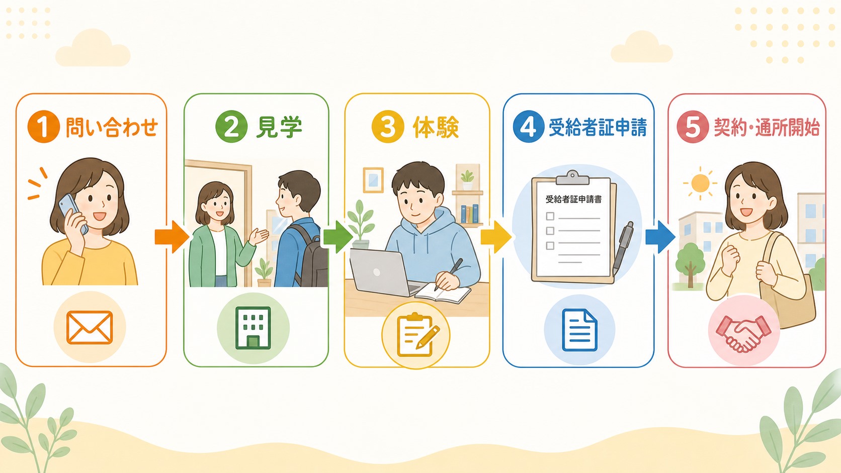 ココルポートの利用開始までの全体像【5ステップ】