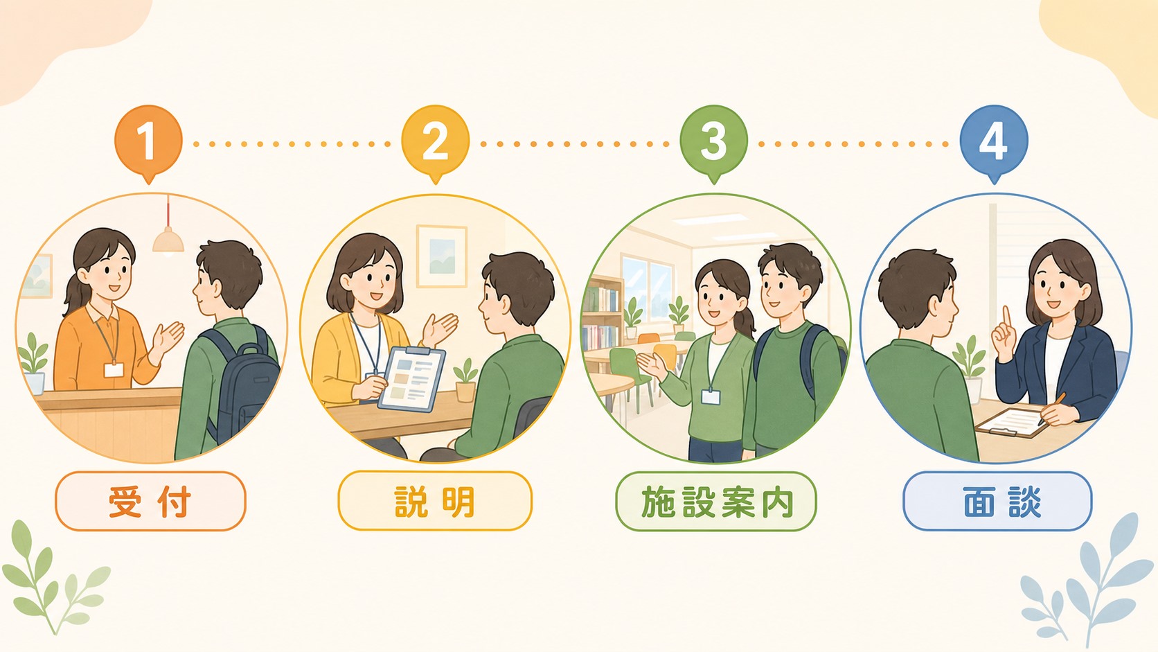 ステップ2:見学当日の流れ・服装・持ち物