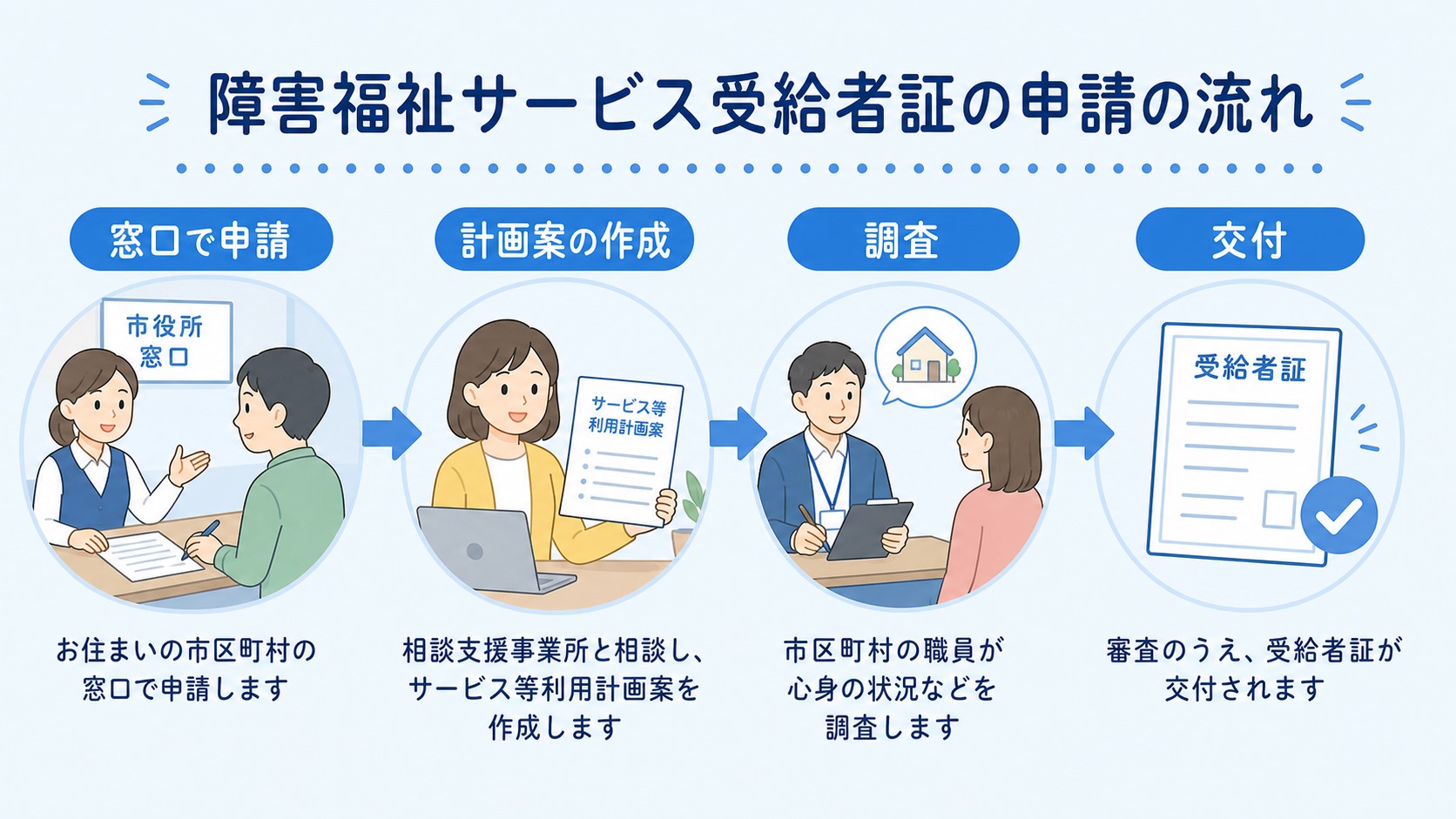 ステップ4:受給者証の申請【スタッフがサポート】