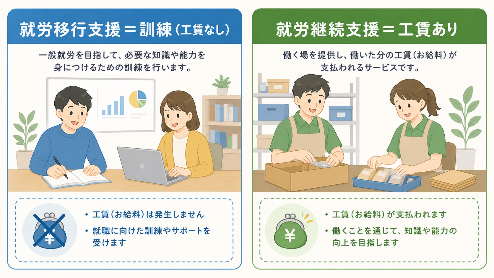利用中に工賃・給料はもらえる?