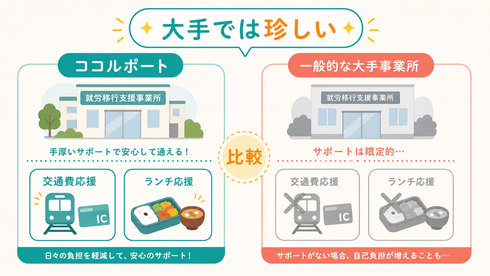 他社と比べたココルポートの料金面の強み